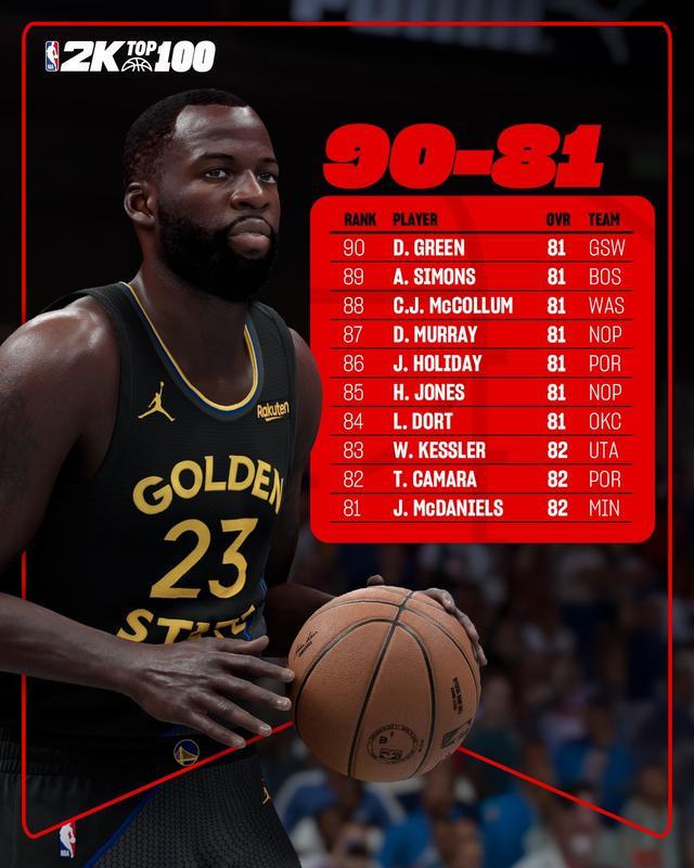 2k26评分81-90：德雷蒙德-格林、霍勒迪、多尔特在列